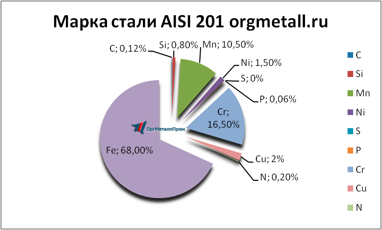   AISI 201   sevastopol.orgmetall.ru