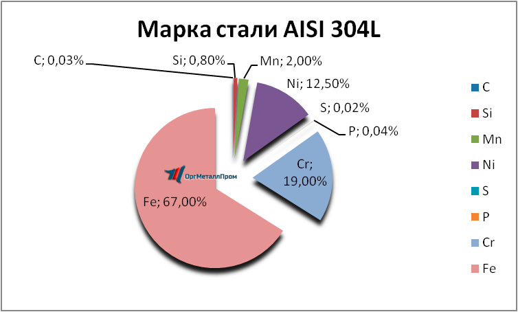   AISI 304L   sevastopol.orgmetall.ru
