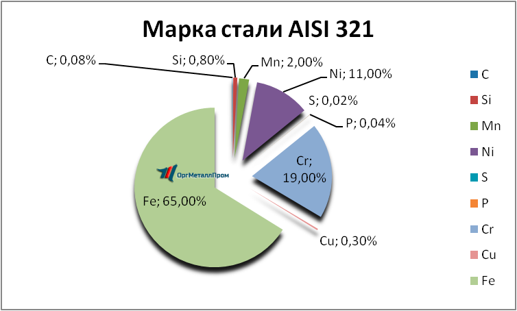   AISI 321     sevastopol.orgmetall.ru
