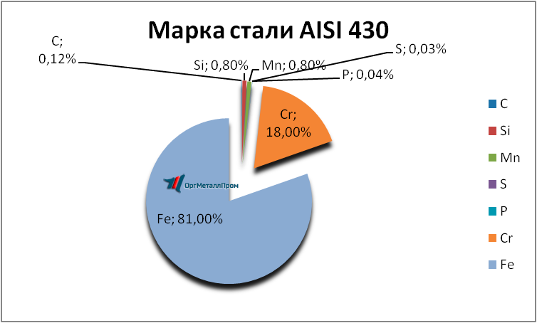   AISI 430 (1217)    sevastopol.orgmetall.ru