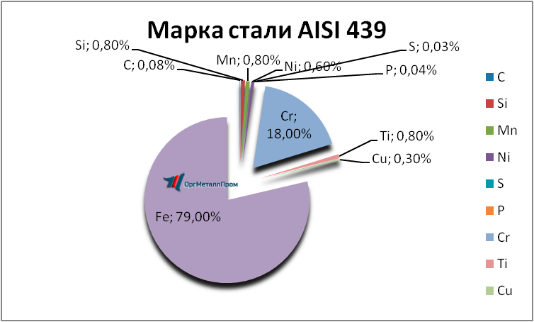   AISI 439   sevastopol.orgmetall.ru