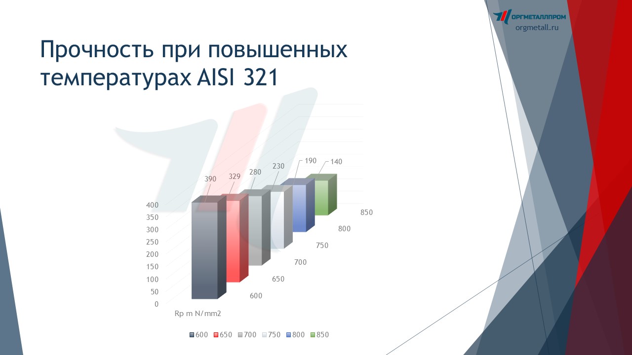     AISI 321   sevastopol.orgmetall.ru
